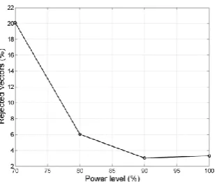 Fig. 6. The effects of laser power level on percentage of rejected  vectors. 