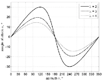 Fig. 9. Vorticity plot at U = 6m/s, λ = 2.5 and θ = 90°. 