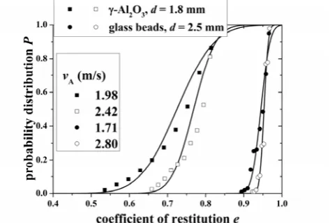 Fig. 3.  Velocity and displacement versus time curves of a single glass bead (d = 1.5 mm) for several consecutive impacts measured using the acoustic sensor