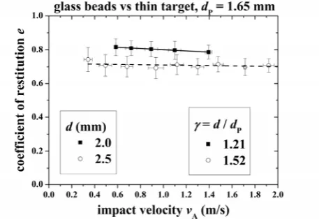 Fig. 7.  Normal CoR of glass beads of different particle sizes (d = 1.5, 2.0, 2.5 mm) at impact against the thick plate (dP = 30 mm) measured using theacoustic sensor