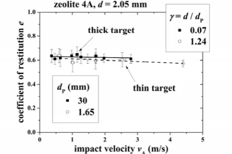 Fig. 9.  Normal CoR of dry γ-Al2O3 (d = 1.8 mm) at impact on targets having different thicknesses measured using the acoustic sensor