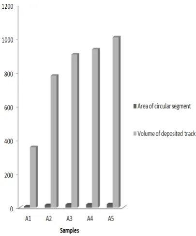 Fig. 5.  Histogram of area of segment and volume of deposited track 