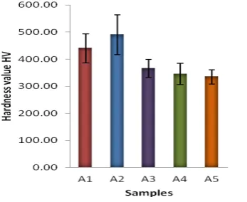 Fig. 9.  Average hardness of the deposited composites 