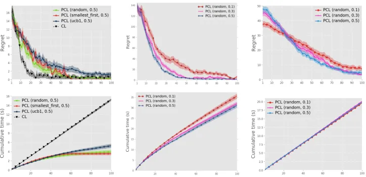 Figure 5.2:Regret over comp lete confgurations (top) and cumulative runtime (bottom) ofPCL and CL on our three constructive problems: synthetic (left), training planning (middle),and hotel planning (right)