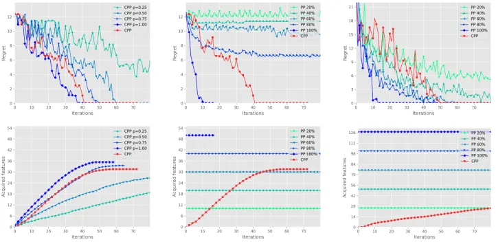 Figure 6.1: Left: comparison of CPP for diferent choices of NeedCritiqe procedure; me-dian utility loss at the top, average number of acquired features at the bottom