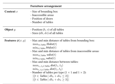 Table 7.1: Summary of the structure of the objects in the furniture arrangement settings