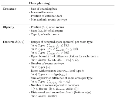 Table 7.2: Summary of the structure of the objects in the foor planning experiment. In thissetting,between roomsof roomA Typ es is the set of room types, Rooms is the set of rooms, Rt the set of rooms of type t,r the area of room r (number of unit squares)