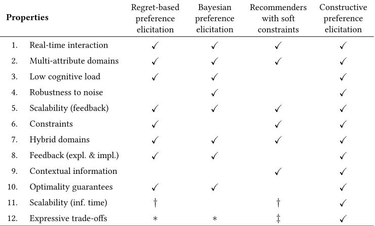 Table 1.1: Overview of our desired properties among diferent techniques in the literaturecompared to constructive preference elicitation