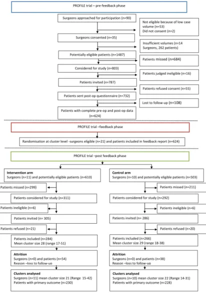 Figure 1Flow of participants through the study (pre-op, preoperative; post-op, postoperative; PROFILE, Patient-ReportedOutcomes: Feedback Interpretation and Learning Experiment).