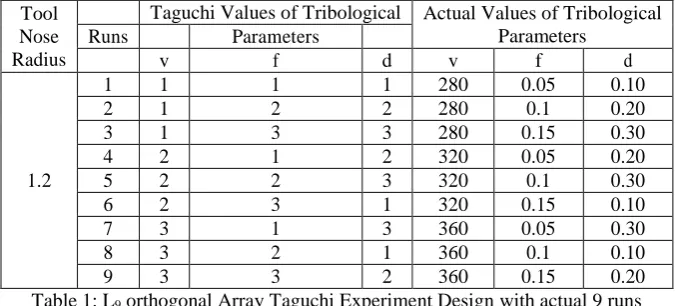 Table 1: L9After that stepwise procedure is adopted for turning  orthogonal Array Taguchi Experiment Design with actual 9 runs operation and Mitutoyo make roughness tester is used for 