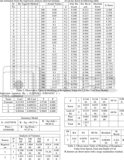 Table 3: Observation Table of Modeling of Roughness Value from Speed, Feed and Depth of Cut R denotes an observation with a large standardize residual.