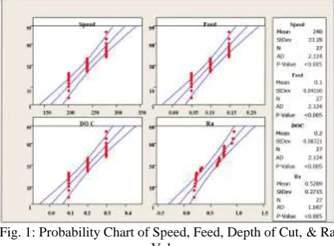 Fig. 1: Probability Chart of Speed, Feed, Depth of Cut, & Ra  Value 
