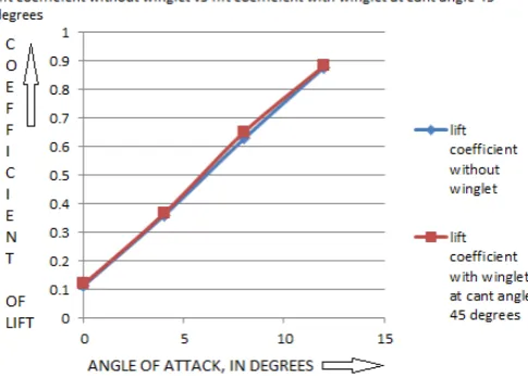 Fig 5: Validation of CFD, a plot of experimental vs simulated  Coefficient of Lift. 