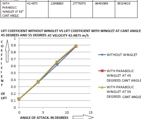 Fig 8, Graph of lift coefficient without winglet vs lift coefficient with  winglet at 55 degrees cant angle