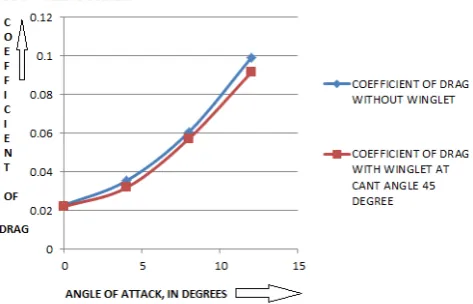 Fig 12, Graph of lift coefficient without winglet vs lift coefficient  with winglet at 55 degrees cant angle 
