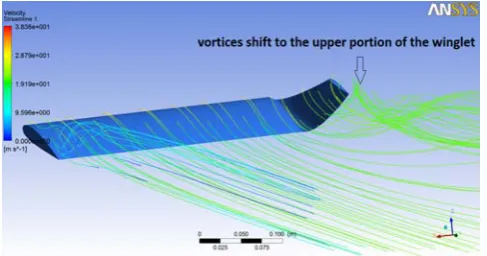Fig 23: Velocity Pathlines from airfoil without winglet at angle of attack 12 degrees, Reynolds Number = 2*105  