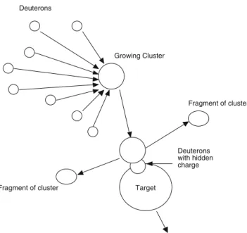 Fig. 12 Growth and destruction of a cluster causing transmutation.