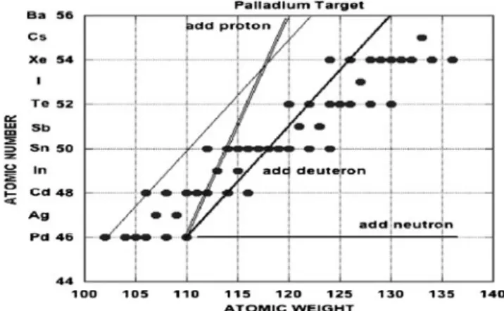 Fig. 13 Relationship between atomic number and atomic weight of stable isotopes between palladium and cesium based on the periodic chart of the elements