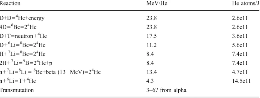 Table 2 Proposed reactions producing helium from materials expected to be present in cold-fusion environments