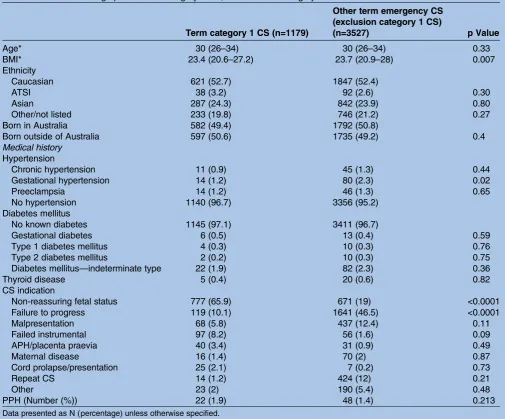 Table 2Perinatal outcomes—term category 1 CS, and term non-category 1 CS