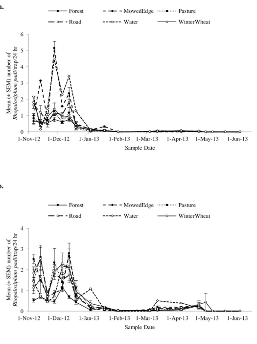 Figure 2.3. a. Rhopalosiphum padi (mean ± SEM/24 h) captured on the inside of the field  bordered by different edge types (forest, grass, road, water, winter wheat) over the  2012-2013 growing season in winter wheat