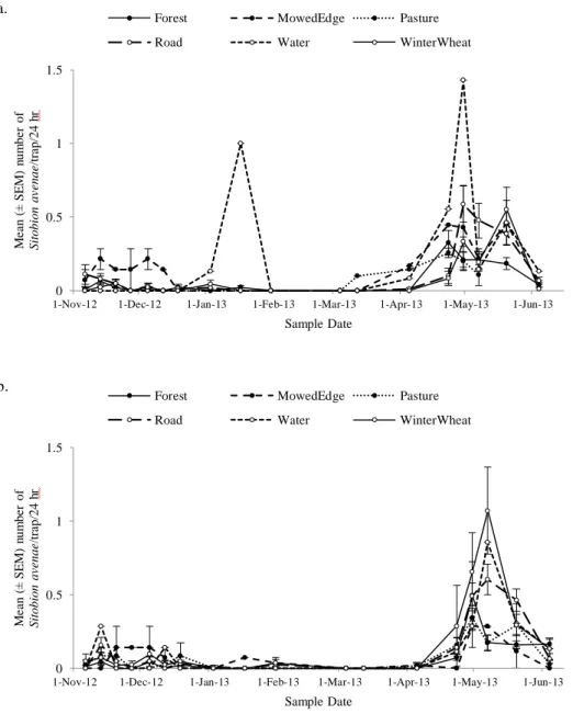 Figure 2.4. a. Sitobion avenae (mean ± SEM/24 h) captured on the inside of the field  bordered by different edge types (forest, grass, road, water, winter wheat) over the  2012-2013 growing season in winter wheat