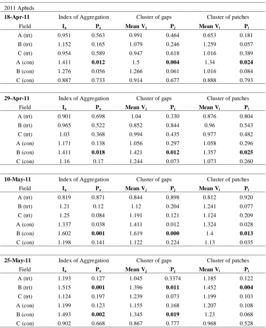 Table 3.1. Index of aggregation, I a , and mean cluster index, v i  for patches and v j  for gaps,  with associated probability, P x , from randomization test of SADIE, for aphids counted in  weed strip and control plots of winter wheat in the 2011 spring 