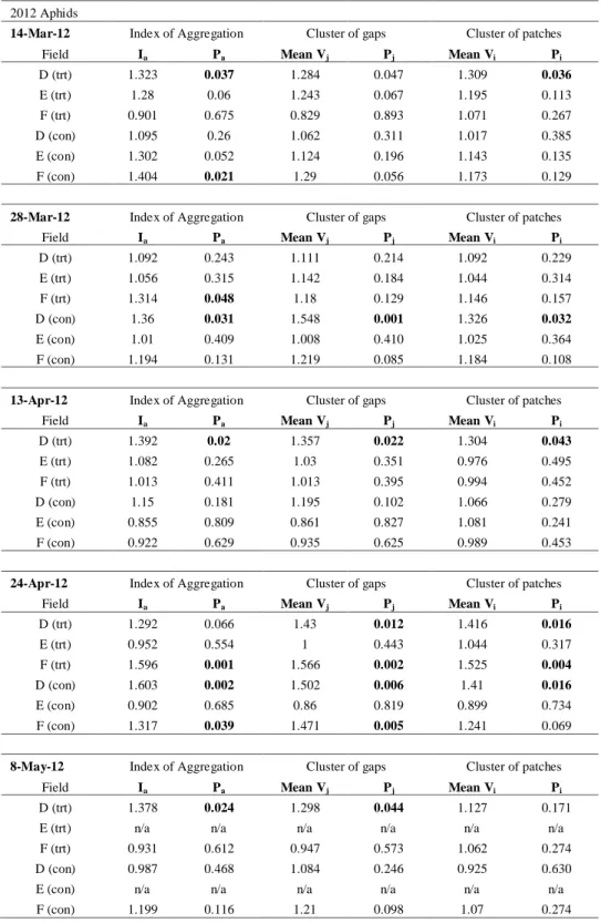 Table 3.2. Index of aggregation, I a , and mean cluster index, v i  for patches and v j  for gaps,  with associated probability, P x , from randomization test of SADIE, for aphids counted in  weed strip and control plots of winter wheat in the 2012 spring 
