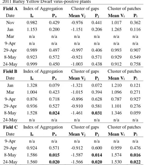 Table 3.3. Index of aggregation, I a , and mean cluster index, v i  for patches and v j  for gaps,  with associated probability, P x , from randomization test of SADIE, for plants testing  positive for Barley Yellow Dwarf virus (BYDV) as detected by enzyme
