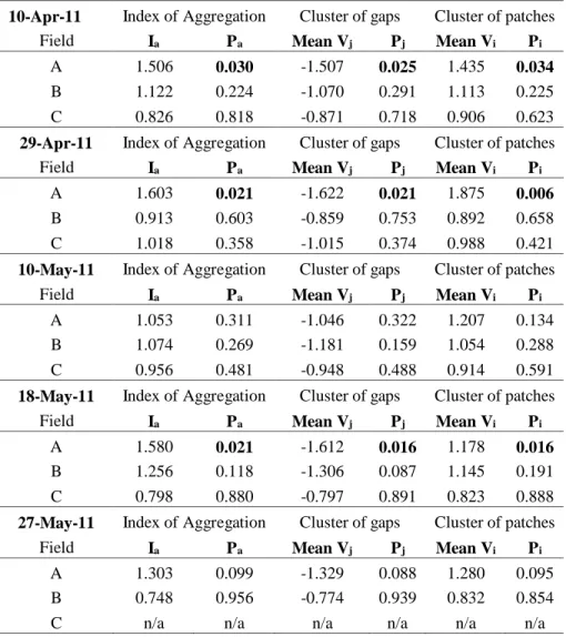 Table 3.4. Index of aggregation, I a , and mean cluster index, v i  for patches and v j  for gaps,  with associated probability, P x , from randomization test of SADIE, for aphids testing  positive for Barley Yellow Dwarf virus as detected by enzyme-linked