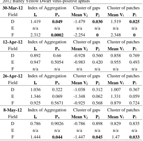 Table 3.5. Index of aggregation, I a , and mean cluster index, v i  for patches and v j  for gaps,  with associated probability, P x , from randomization test of SADIE, for aphids testing  positive for Barley Yellow Dwarf virus as detected by enzyme-linked