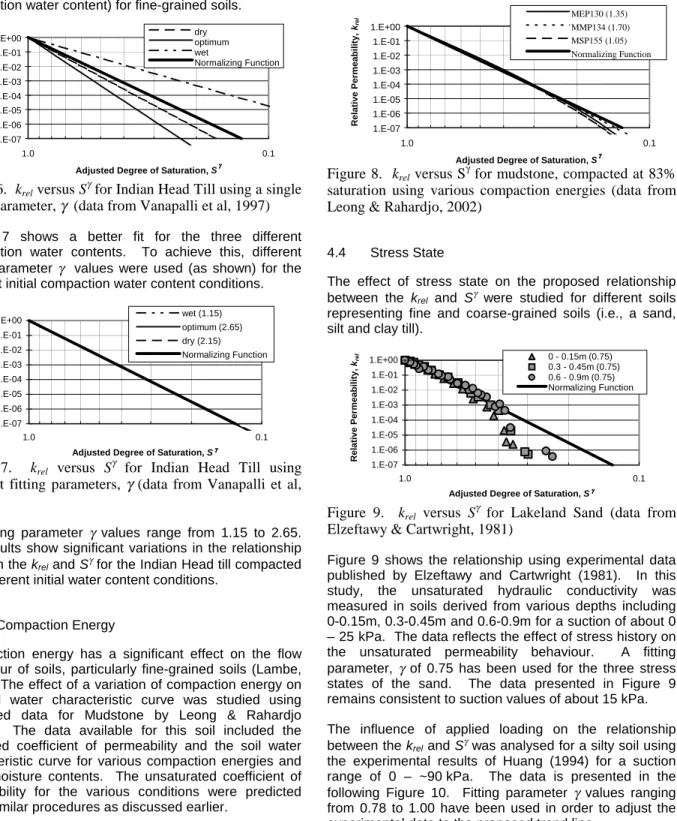Figure 6.  k rel  versus S γ  for Indian Head Till using a single  fitting parameter,  γ   (data from Vanapalli et al, 1997)  Figure 7 shows a better fit for the three different  compaction water contents