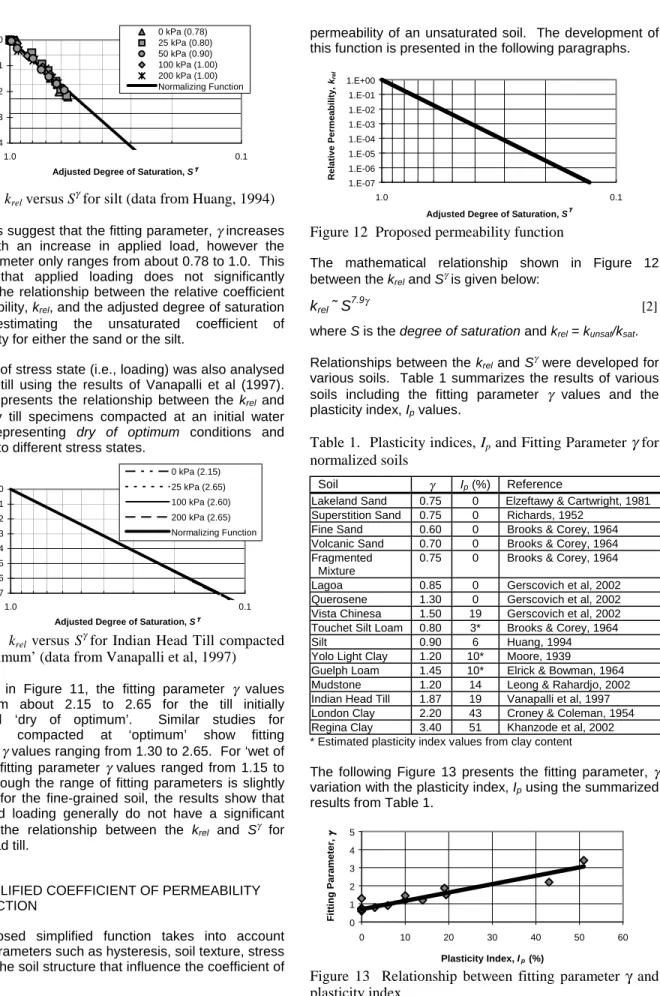 Figure 10.  k rel  versus S γ  for silt (data from Huang, 1994)  The results suggest that the fitting parameter,  γ  increases  slightly with an increase in applied load, however the  fitting parameter only ranges from about 0.78 to 1.0