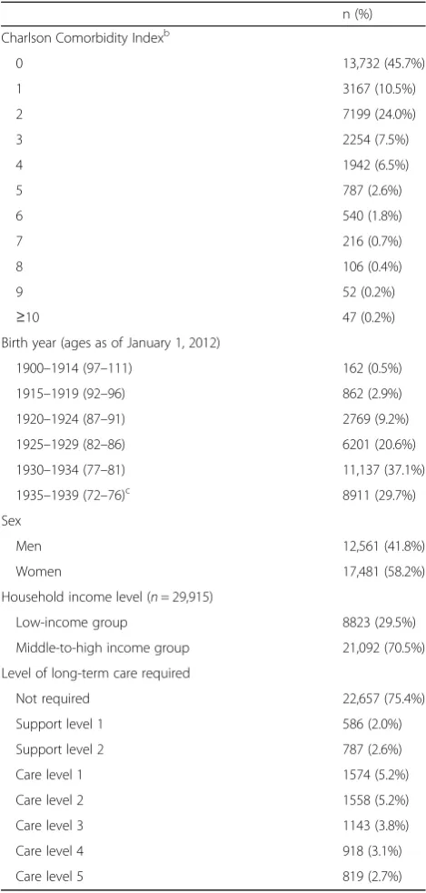 Table 1 Descriptive characteristics of the study population(N = 30,042a)