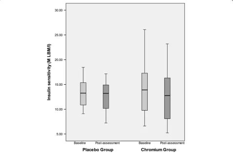 Figure 1 Boxplot of pre and post insulin sensitivity as measured by euglycemic hyperinsulinemic clamp (M LBM/I) by group (0 =placebo group, 1 =chromium group) after 16 weeks of chromium picolinate versus placebo