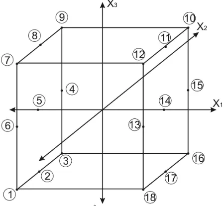 Fig 1. Representation of a 2 3 factorial design with added parameters 