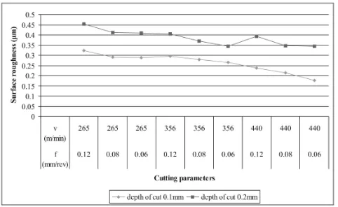Fig.  7: Surface roughness for manufacturing spheres 