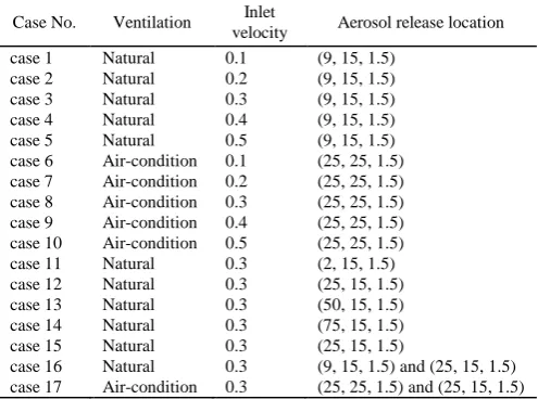 Fig. 1.  Layout of the two ventilation environment. (a) natural ventilation, (b) air-condition ventilation