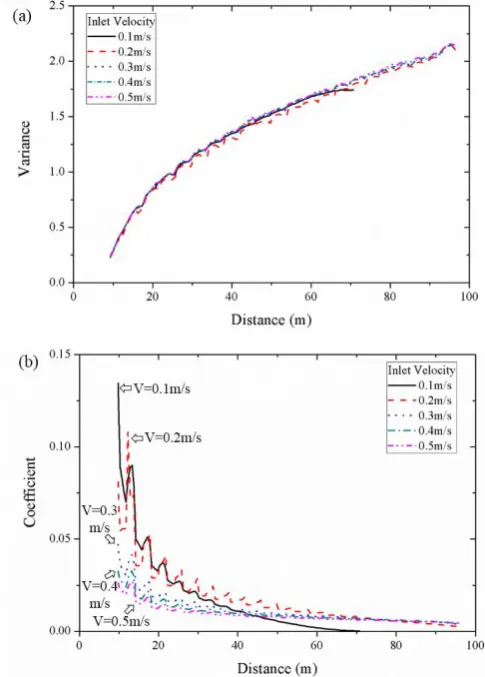 Fig. 6. Risk distribution in Y direction for different X location. 
