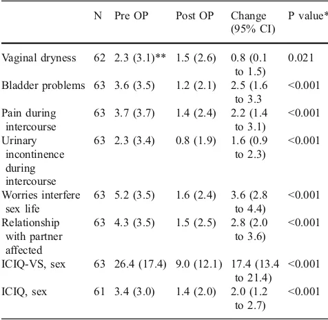 Fig. 1: Influence of accessory operations on sexual life: quality of lifewith regard to vaginal dryness, bladder symptoms, pain and urinaryincontinence during intercourse: a) Pre- and b) postoperative mean values
