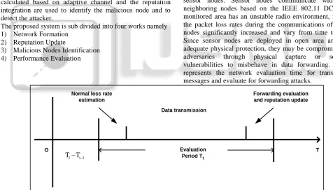 Fig. 2: Network Evaluation Time for Transmitting Messages scores evaluated by them and the propagated reputation 