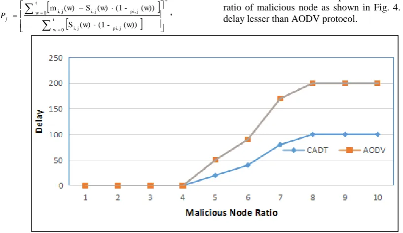 Fig. 3: Drop Identification between Malicious, Normal Drop and No Loss in Transmission  