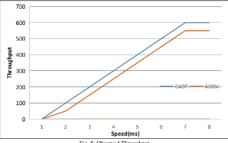 Fig. 5: Observed Throughput networks”, Comput. Commun., vol. 31, no. 17, pp. 
