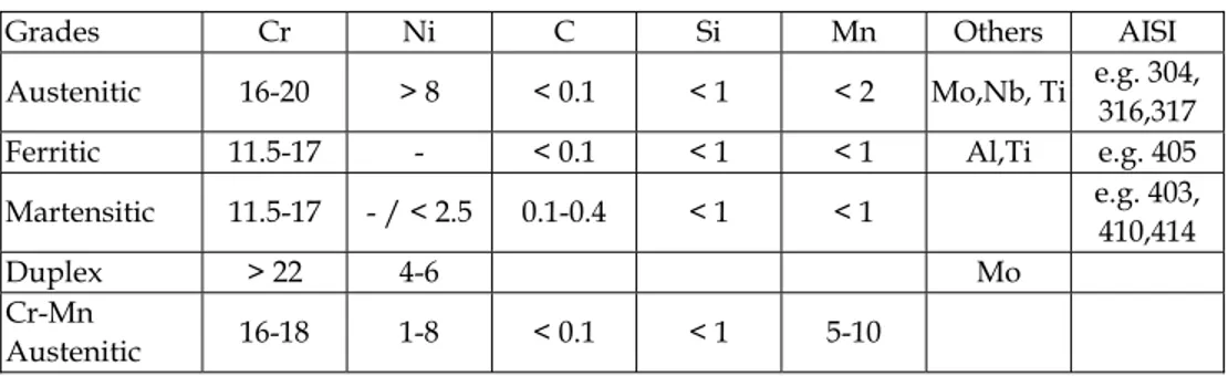 Table 1. Typical compositions (in w-%) of the different kind of stainless steel grades  (collected from various sources)