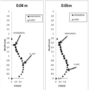 Figure 6. Time averaged u-velocity profiles of Test A at X [m] =   0.04, 0.06, 0.10, 0.15, 0.20, 0.30, 0.40m and 0.50 from the wall jet 