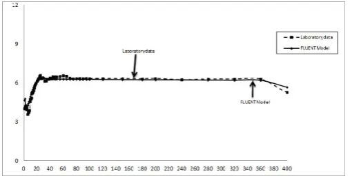 Figure 7. Comparison of numerical simulated and experimental measured for the free surface 