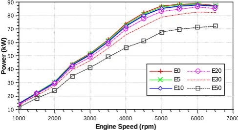 Fig. 2.  Influence of ethanol gasoline blended fuels on engine brake power. 