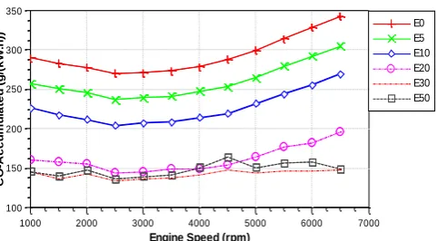 Fig. 6.  Influence of ethanol gasoline blended fuels on CO emissions. 