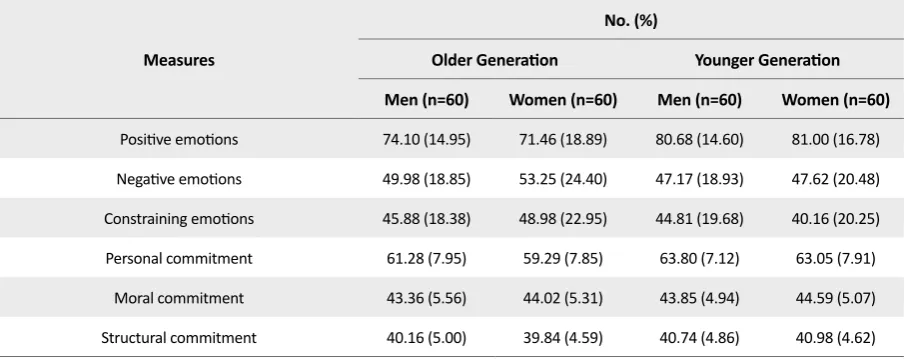 Table 2. Mean scores of marital commitment questionnaire and the pros and cons of commitment 