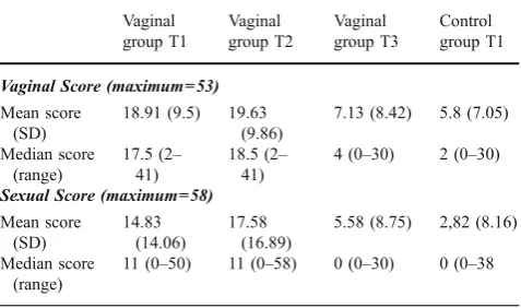 Table 1: Verification of the scoring system: Statistical results comparingthe mean vaginal and sexual symptoms score for vaginal group at timeone, two and three (T1-T3) and control group at time one